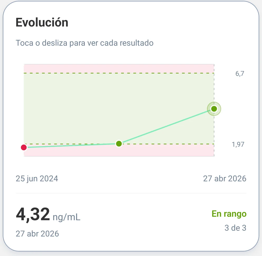 Evolución de testosterona total con fechas y unidades